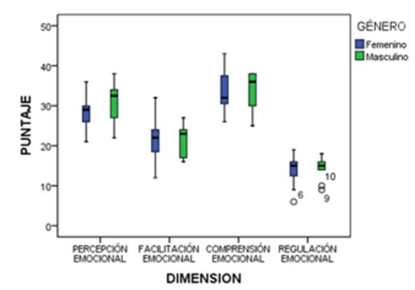 Gráfico, Gráfico de cajas y bigotes

Descripción generada automáticamente