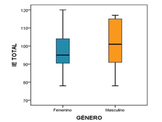 Gráfico, Gráfico de cajas y bigotes

Descripción generada automáticamente