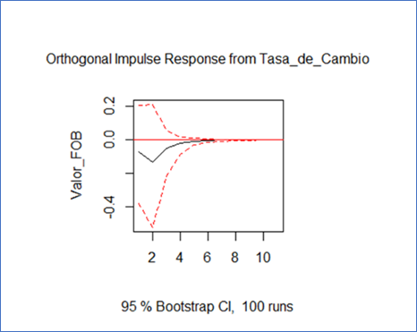 Gráfico, Histograma

Descripción generada automáticamente