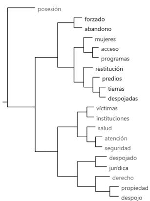 Figura 3: Análisis de Conglomerados