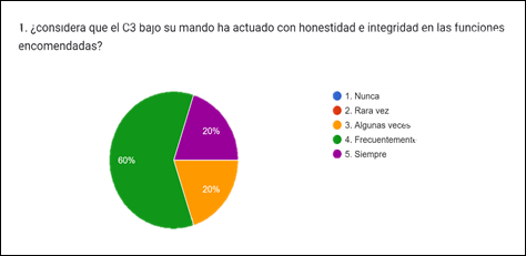 Gráfico de las respuestas de Formularios. Título de la pregunta: 1. ¿considera que el C3 bajo su mando ha actuado con honestidad e integridad en las funciones encomendadas?
. Número de respuestas: 5&nbsp;respuestas.