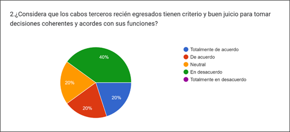 Gráfico, Gráfico circular

Descripción generada automáticamente