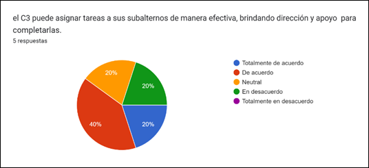 Gráfico de las respuestas de Formularios. Título de la pregunta: el C3 puede asignar tareas a sus subalternos de manera efectiva, brindando dirección y apoyo&nbsp; para completarlas.&nbsp;
. Número de respuestas: 5&nbsp;respuestas.
