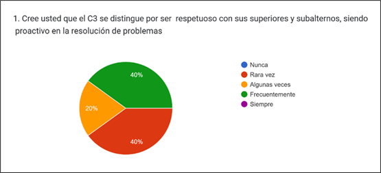 Gráfico, Gráfico circular

Descripción generada automáticamente