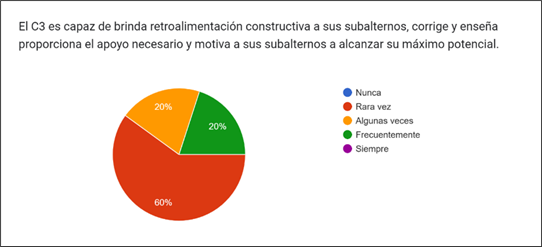 Gráfico, Gráfico circular

Descripción generada automáticamente