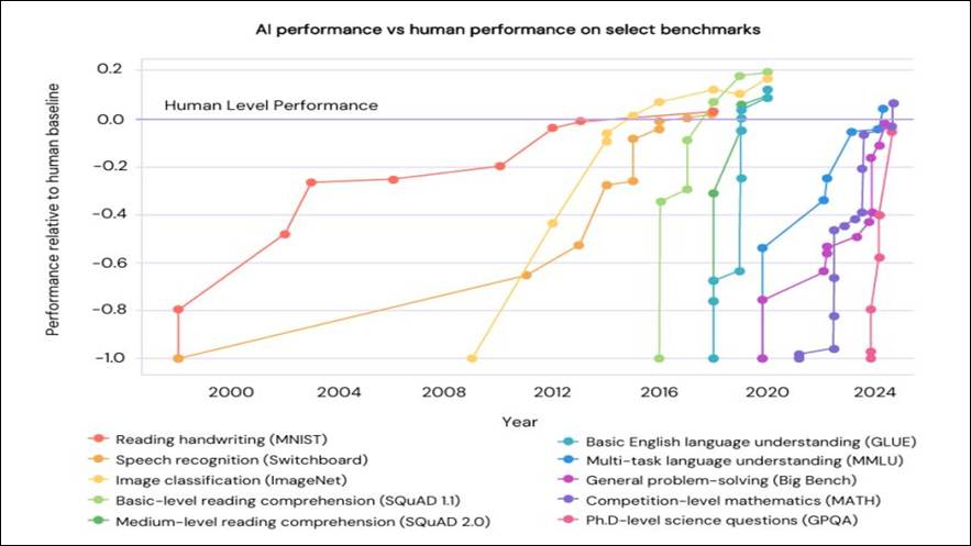 Did you know that AI is now doing PhD-level work? These graphs… | Josh Cavalier | 16 comments
